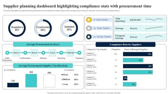 Supplier Planning Dashboard Highlighting Compliance Stats With Procurement Time Elements PDF