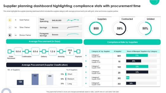 Supplier Planning Dashboard Highlighting Compliance Stats With Procurement Time Topics PDF