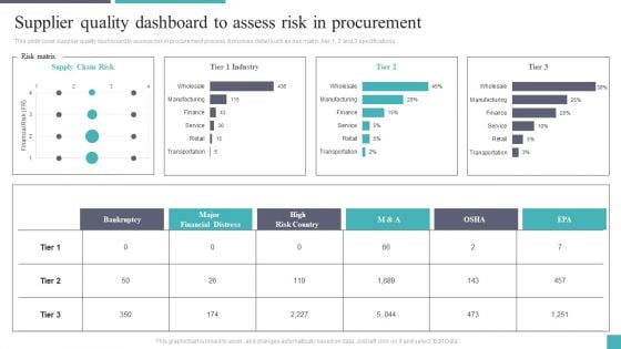 Supplier Quality Dashboard To Assess Risk In Procurement Demonstration PDF