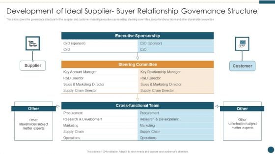 Supplier Relationship Management Development Of Ideal Supplier Governance Structure Graphics PDF