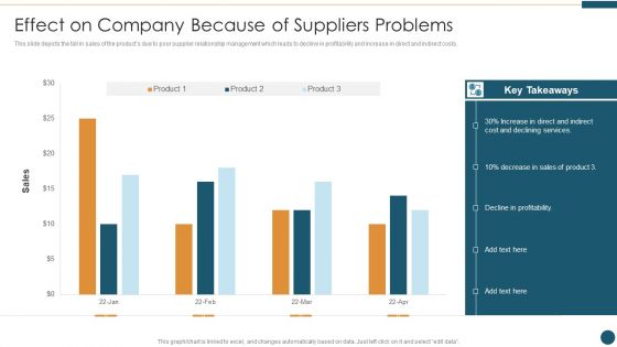 Supplier Relationship Management Effect On Company Because Of Suppliers Problems Sample PDF