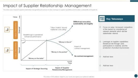 Supplier Relationship Management Impact Of Supplier Relationship Management Background PDF