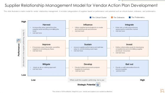 Supplier Relationship Management Model For Vendor Action Plan Development Template PDF