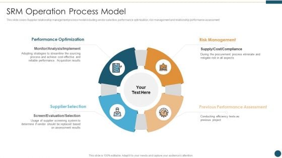 Supplier Relationship Management SRM Operation Process Model Pictures PDF