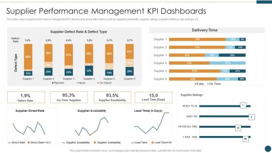 Supplier Relationship Management Supplier Performance Management KPI Dashboards Information PDF