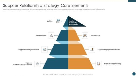 Supplier Relationship Management Supplier Relationship Strategy Core Elements Inspiration PDF