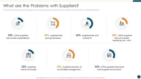 Supplier Relationship Management What Are The Problems With Suppliers Topics PDF