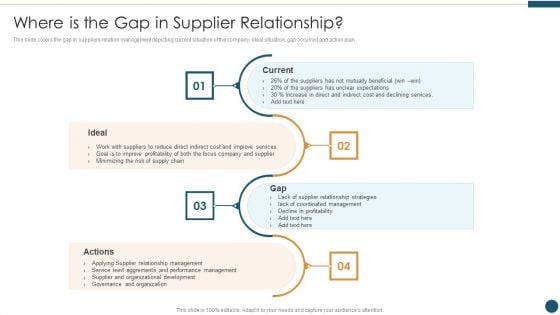 Supplier Relationship Management Where Is The Gap In Supplier Relationship Designs PDF