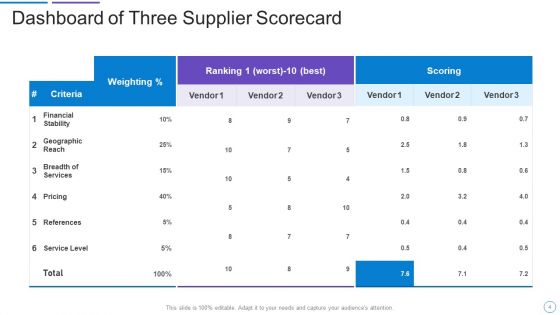 Supplier Scorecard Ppt PowerPoint Presentation Complete Deck