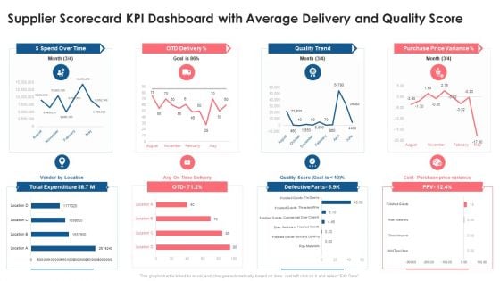 Supplier Scorecard Supplier Scorecard KPI Dashboard With Average Delivery And Quality Score Introduction PDF