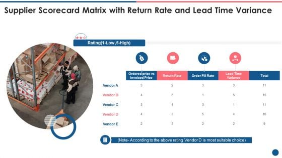 Supplier Scorecard Supplier Scorecard Matrix With Return Rate And Lead Time Variance Designs PDF