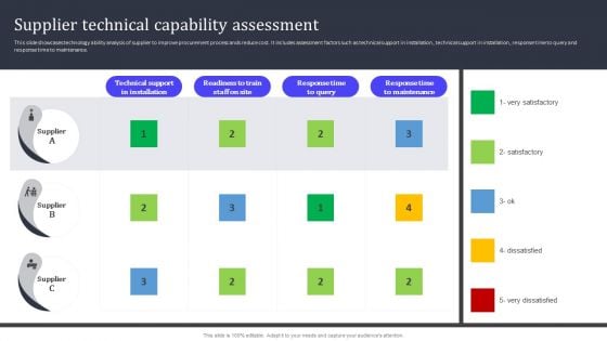 Supplier Technical Capability Assessment Ppt PowerPoint Presentation File Icon PDF