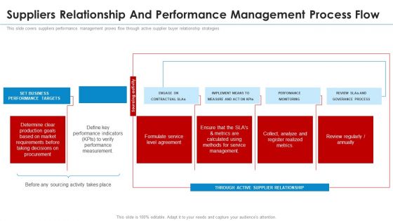 Suppliers Relationship And Performance Management Process Flow Information PDF