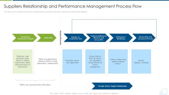 Suppliers Relationship And Performance Management Process Flow Themes PDF