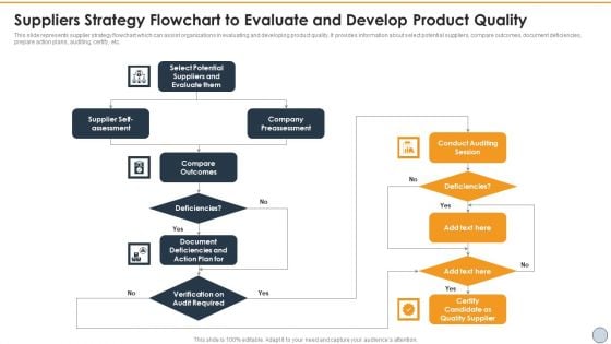 Suppliers Strategy Flowchart To Evaluate And Develop Product Quality Information PDF Suppliers Strategy Flowchart To Evaluate And Develop Product Quality Information PDF