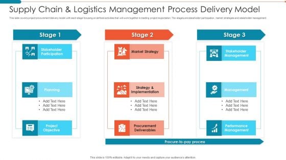 Supply Chain And Logistics Management Process Delivery Model Topics PDF