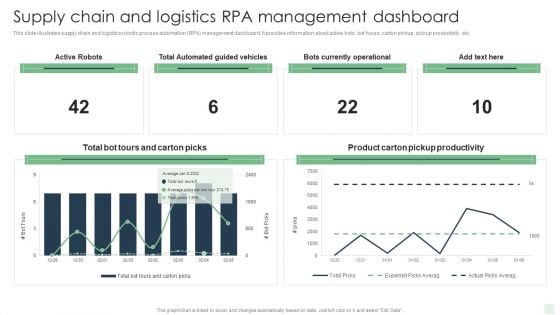 Supply Chain And Logistics Rpa Management Dashboard Automated Manufacturing Process Deployment Ideas PDF