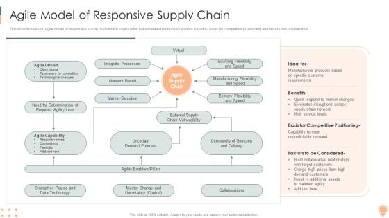 Supply Chain Approaches Agile Model Of Responsive Supply Chain Portrait PDF