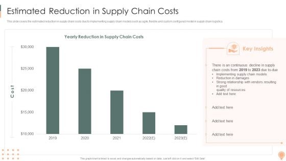 Supply Chain Approaches Estimated Reduction In Supply Chain Costs Sample PDF