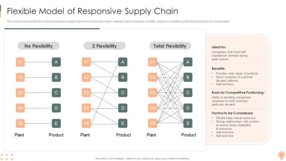Supply Chain Approaches Flexible Model Of Responsivesupply Chain Elements PDF