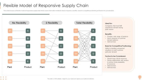 Supply Chain Approaches Flexible Model Of Responsivesupply Chain Elements PDF