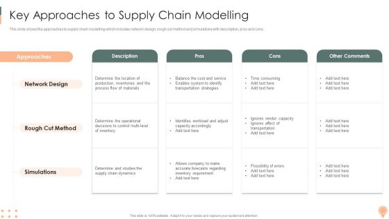 Supply Chain Approaches Key Approaches Tosupply Chain Modelling Demonstration PDF