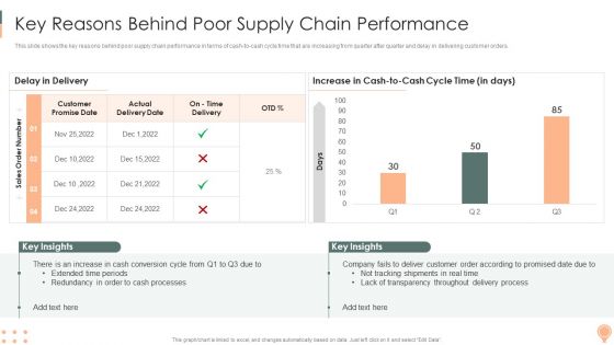 Supply Chain Approaches Key Reasons Behind Poorsupply Chain Performance Rules PDF