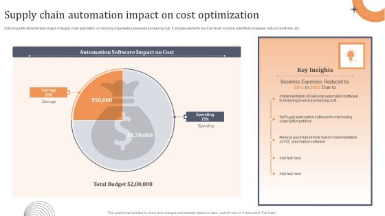 Supply Chain Automation Impact On Cost Optimization Portrait PDF