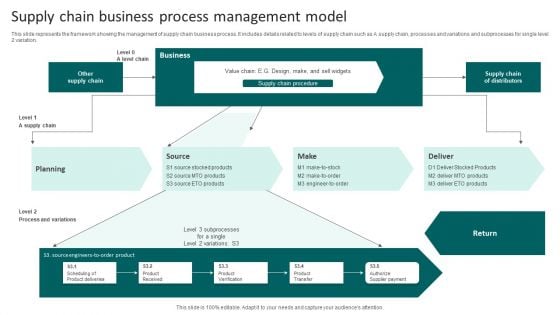 Supply Chain Business Process Management Model Pictures PDF