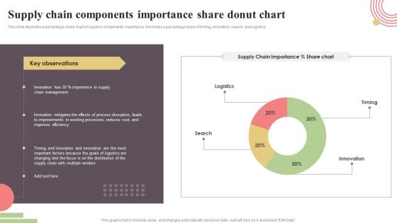 Supply Chain Components Importance Share Donut Chart Rules PDF