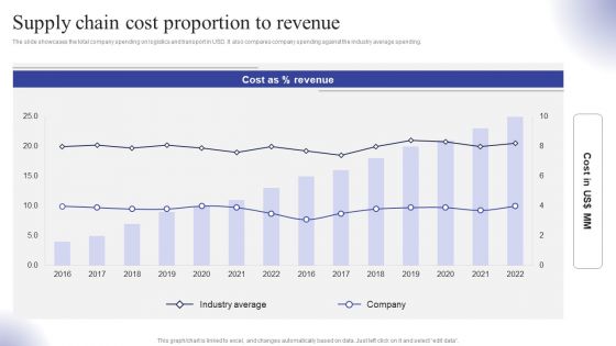 Supply Chain Cost Proportion To Revenue Ppt Pictures Outline PDF