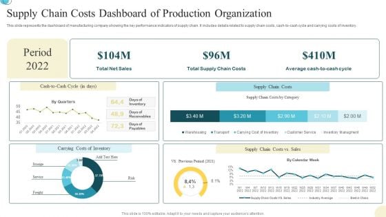 Supply Chain Costs Dashboard Of Production Organization Background PDF