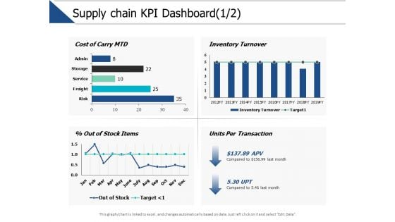 Supply Chain Kpi Dashboard Management Ppt PowerPoint Presentation Model Picture