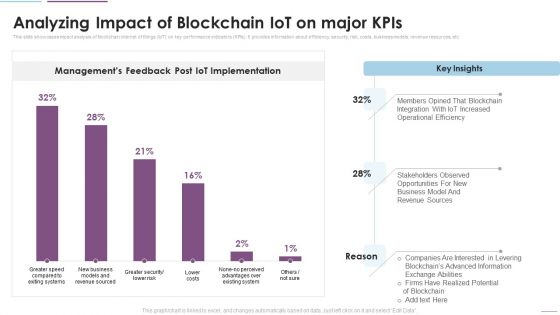 Supply Chain Management Analyzing Impact Of Blockchain Iot On Major Kpis Inspiration PDF