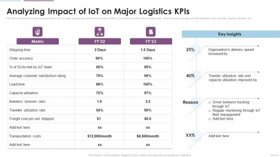 Supply Chain Management Analyzing Impact Of Iot On Major Logistics Kpis Information PDF Supply Chain Management Analyzing Impact Of Iot On Major Logistics Kpis Information PDF