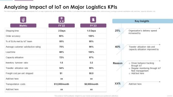 Supply Chain Management Analyzing Impact Of Iot On Major Logistics Kpis Information PDF