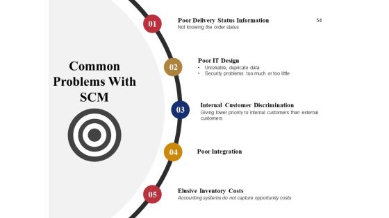 Supply Chain Management And Logistics Ppt PowerPoint Presentation Complete Deck With Slides Slide54