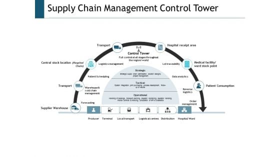 Supply Chain Management Control Tower Ppt Powerpoint Presentation Layouts Example Topics