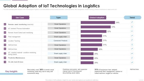 Supply Chain Management Global Adoption Of Iot Technologies In Logistics Mockup PDF