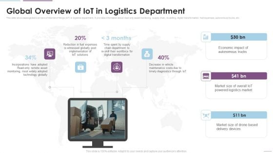 Supply Chain Management Global Overview Of Iot In Logistics Department Information PDF