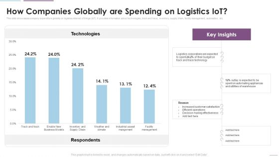 Supply Chain Management How Companies Globally Are Spending On Logistics Iot Introduction PDF