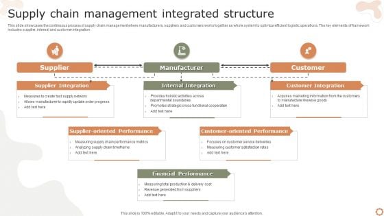 Supply Chain Management Integrated Structure Ppt Styles Graphics Tutorials PDF