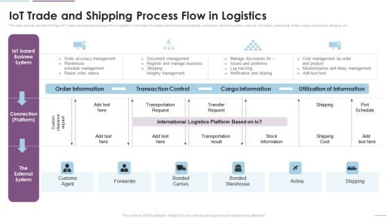 Supply Chain Management Iot Trade And Shipping Process Flow In Logistics Background PDF