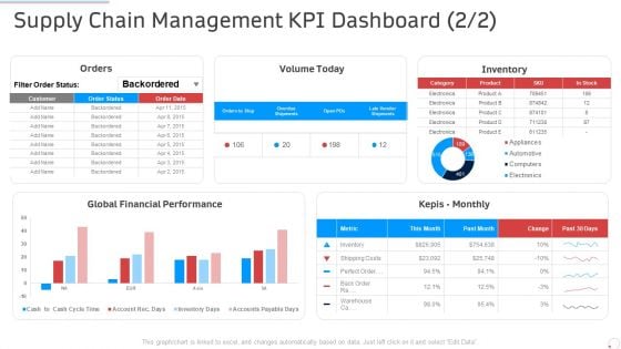 Supply Chain Management Kpi Dashboard Manufacturing Control Ppt Outline Picture PDF