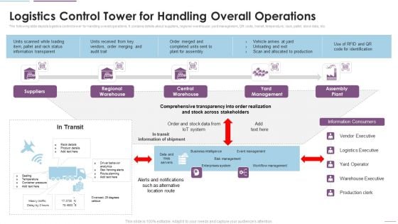 Supply Chain Management Logistics Control Tower For Handling Overall Operations Professional PDF