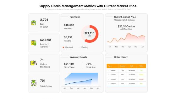 Supply Chain Management Metrics With Current Market Price Ppt PowerPoint Presentation Infographics Topics PDF