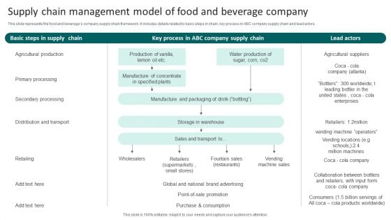 Supply Chain Management Model Of Food And Beverage Company Microsoft PDF