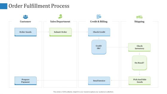 Supply Chain Management Operational Metrics Order Fulfillment Process Ppt Professional Good PDF