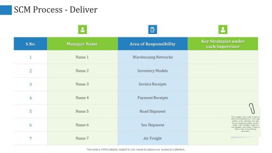 Supply Chain Management Operational Metrics SCM Process Deliver Ppt Layouts Skills PDF