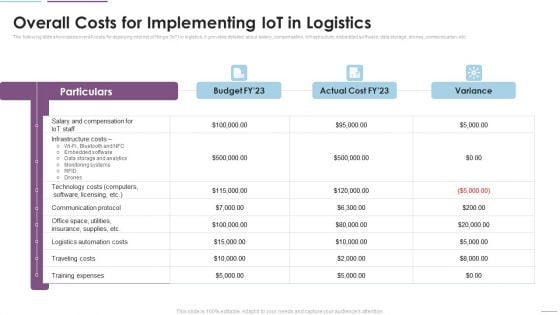 Supply Chain Management Overall Costs For Implementing Iot In Logistics Background PDF